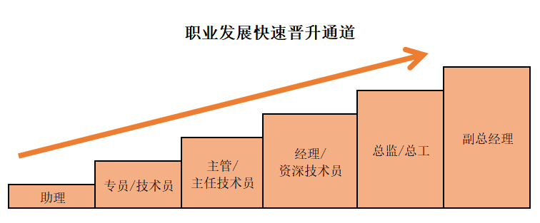 职业发展快速晋升通道.png